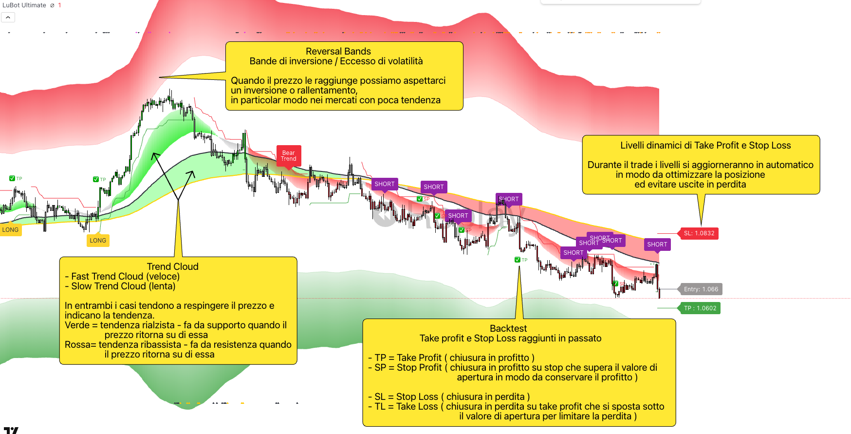 anteprima livelli chiave e altre indicazioni